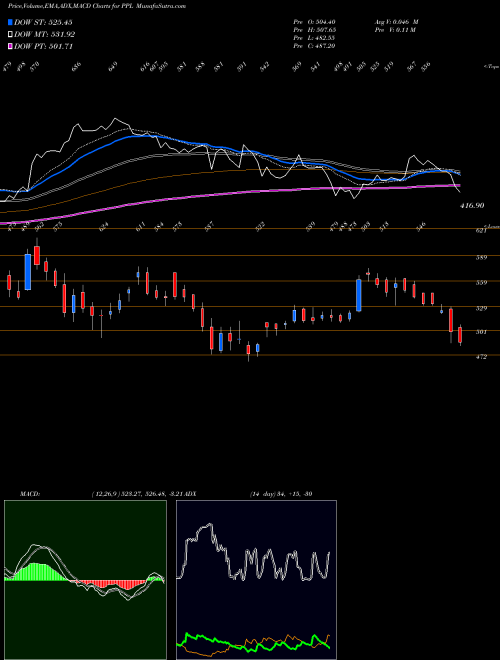 MACD charts various settings share PPL Prakash Pipes Limited NSE Stock exchange 