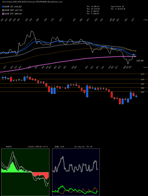 Munafa Piramal Pharma Limited (PPLPHARMA) stock tips, volume analysis, indicator analysis [intraday, positional] for today and tomorrow