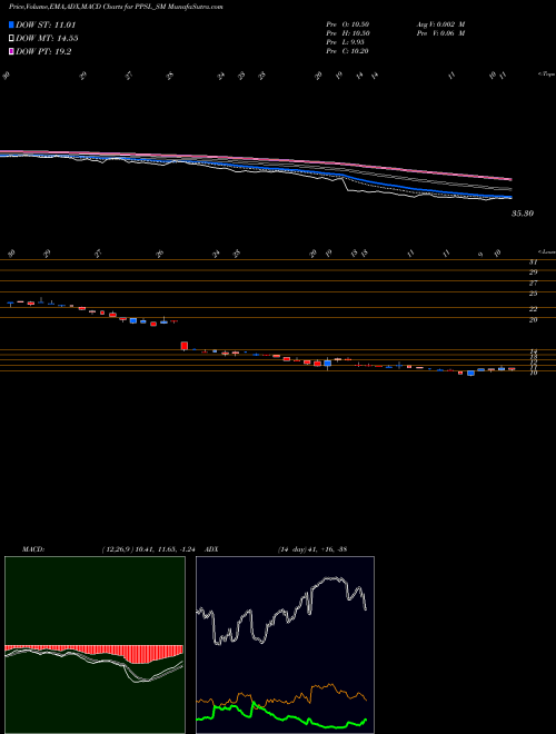 Munafa Picturepost Studios Ltd (PPSL_SM) stock tips, volume analysis, indicator analysis [intraday, positional] for today and tomorrow