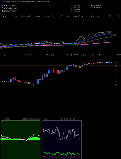 MACD charts various settings share PRABHAT PRABHAT DAIRY LTD INR10 NSE Stock exchange 