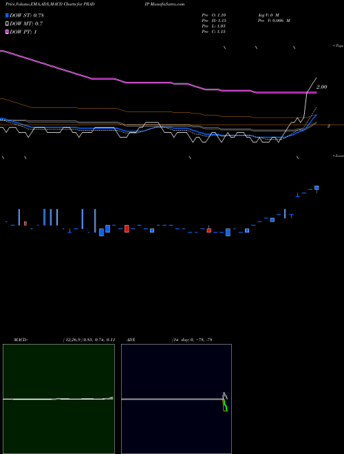 MACD charts various settings share PRADIP Pradip Overseas Limited NSE Stock exchange 