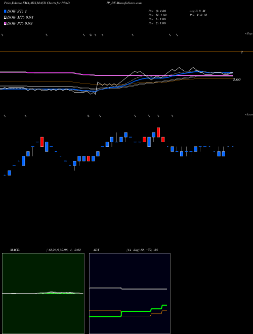 MACD charts various settings share PRADIP_BE Pradip Overseas Ltd NSE Stock exchange 