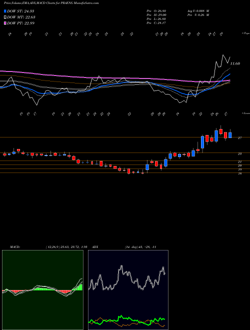 Munafa Prajay Engineers Syndicate Limited (PRAENG) stock tips, volume analysis, indicator analysis [intraday, positional] for today and tomorrow