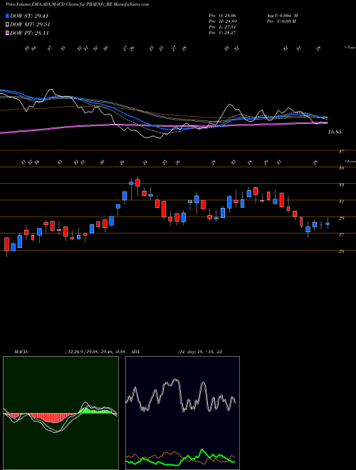 Munafa Prajay Eng. Syn. Ltd. (PRAENG_BE) stock tips, volume analysis, indicator analysis [intraday, positional] for today and tomorrow