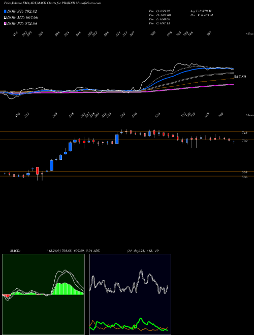 Munafa Praj Industries Limited (PRAJIND) stock tips, volume analysis, indicator analysis [intraday, positional] for today and tomorrow