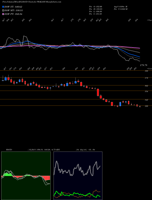 MACD charts various settings share PRAKASH Prakash Industries Limited NSE Stock exchange 