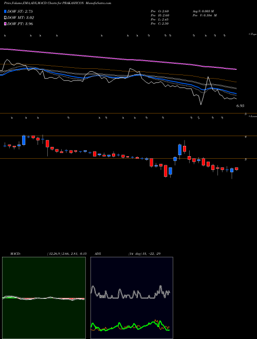 MACD charts various settings share PRAKASHCON Prakash Constrowell Limited NSE Stock exchange 