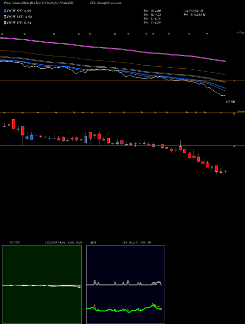 Munafa Prakash Steelage Limited (PRAKASHSTL) stock tips, volume analysis, indicator analysis [intraday, positional] for today and tomorrow