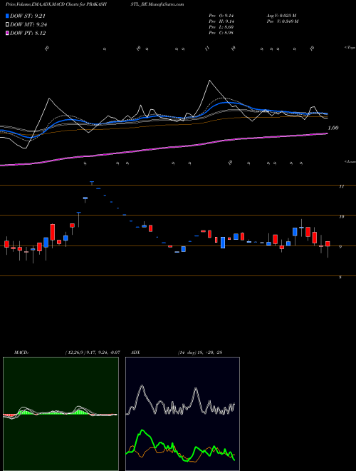 MACD charts various settings share PRAKASHSTL_BE Prakash Steelage Ltd NSE Stock exchange 