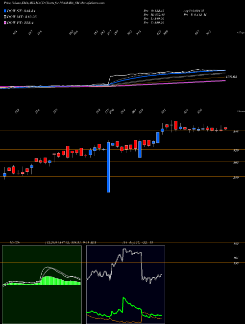MACD charts various settings share PRAMARA_SM Pramara Promotions Ltd NSE Stock exchange 