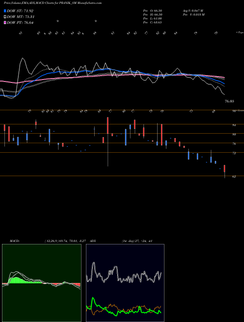 MACD charts various settings share PRANIK_SM Pranik Logistics Limited NSE Stock exchange 