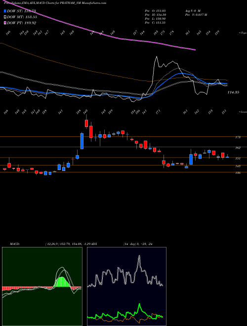 MACD charts various settings share PRATHAM_SM Pratham Epc Projects Ltd NSE Stock exchange 