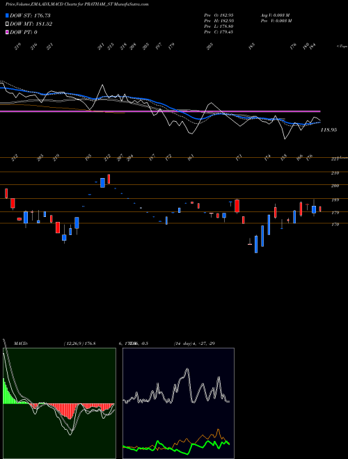 MACD charts various settings share PRATHAM_ST Pratham Epc Projects Ltd NSE Stock exchange 