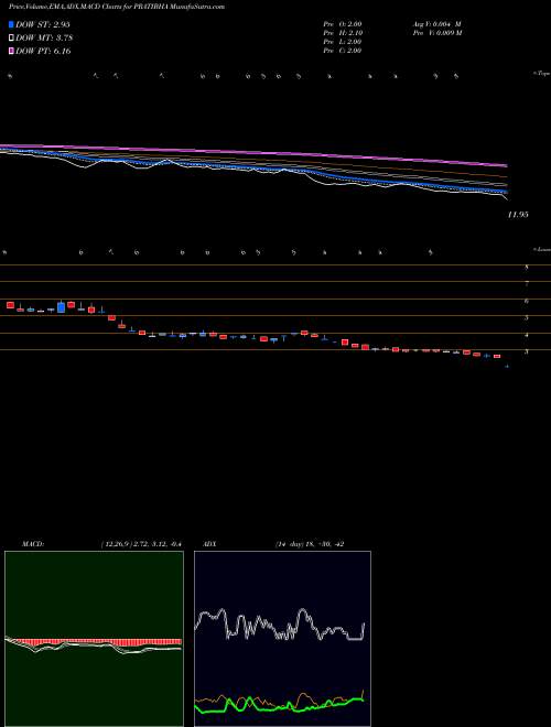 MACD charts various settings share PRATIBHA Pratibha Industries Limited NSE Stock exchange 
