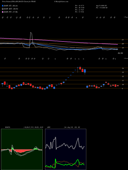 Munafa Praxis Home Retail Ltd (PRAXIS) stock tips, volume analysis, indicator analysis [intraday, positional] for today and tomorrow
