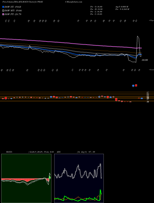 Munafa Praxis Home Retail Ltd (PRAXIS) stock tips, volume analysis, indicator analysis [intraday, positional] for today and tomorrow