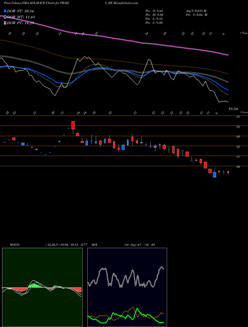 Munafa Praxis Home Retail Ltd (PRAXIS_BE) stock tips, volume analysis, indicator analysis [intraday, positional] for today and tomorrow