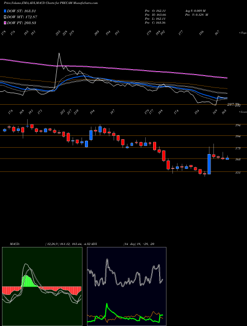Munafa Precision Camshafts Ltd. (PRECAM) stock tips [intraday, positional] for today and tomorrow
