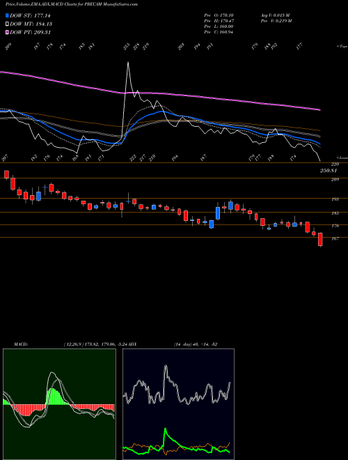 MACD charts various settings share PRECAM Precision Camshafts Ltd. NSE Stock exchange 