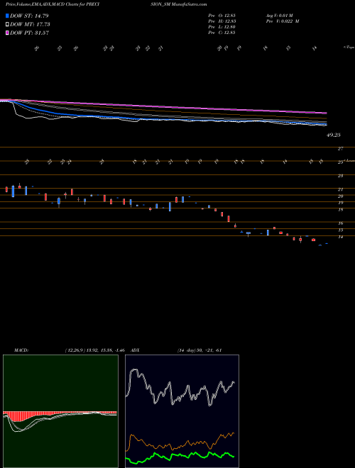 MACD charts various settings share PRECISION_SM Precision Metaliks Ltd NSE Stock exchange 