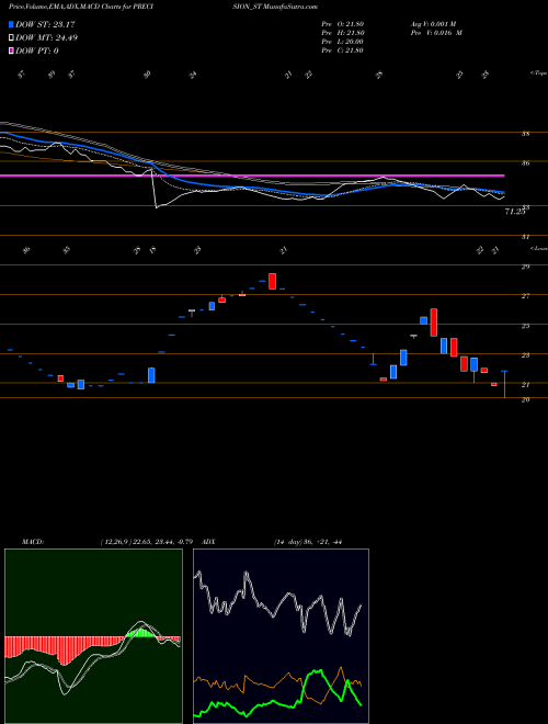 Munafa Precision Metaliks Ltd (PRECISION_ST) stock tips, volume analysis, indicator analysis [intraday, positional] for today and tomorrow