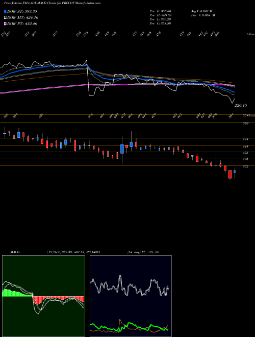 Munafa Precot Meridian Limited (PRECOT) stock tips, volume analysis, indicator analysis [intraday, positional] for today and tomorrow