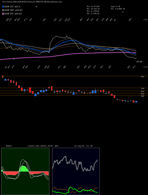 MACD charts various settings share PRECOT_BE Precot Meridian Limited NSE Stock exchange 