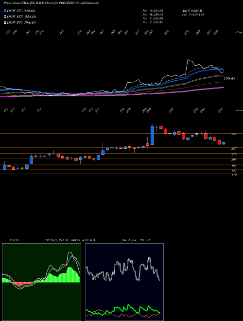 Munafa Precision Wires India Limited (PRECWIRE) stock tips, volume analysis, indicator analysis [intraday, positional] for today and tomorrow