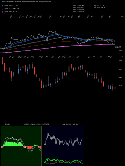 MACD charts various settings share PRECWIRE Precision Wires India Limited NSE Stock exchange 