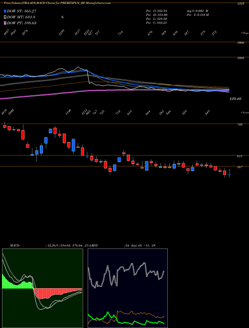 MACD charts various settings share PREMEXPLN_BE Premier Explosives Ltd NSE Stock exchange 