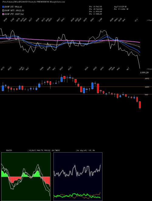 Munafa Premier Energies Limited (PREMIERENE) stock tips, volume analysis, indicator analysis [intraday, positional] for today and tomorrow