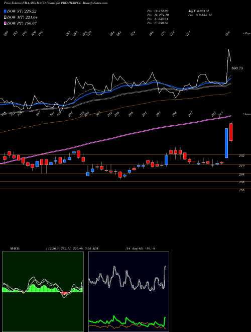 Munafa Premier Polyfilm Limited (PREMIERPOL) stock tips, volume analysis, indicator analysis [intraday, positional] for today and tomorrow