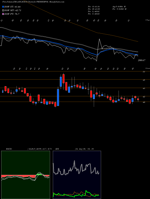 MACD charts various settings share PREMIERPOL Premier Polyfilm Limited NSE Stock exchange 