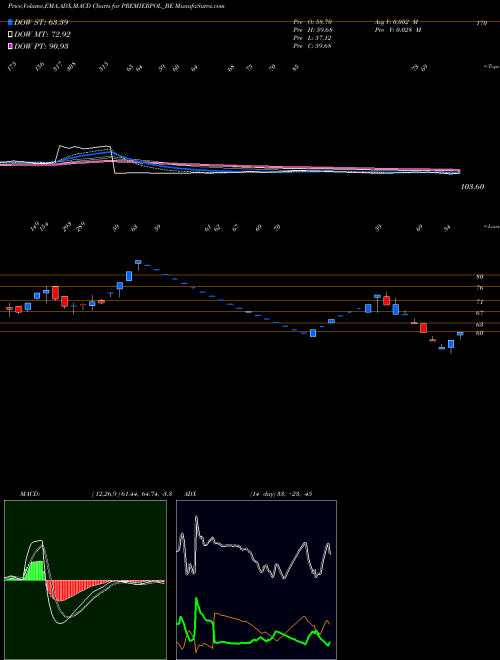 MACD charts various settings share PREMIERPOL_BE Premier Polyfilms Ltd NSE Stock exchange 
