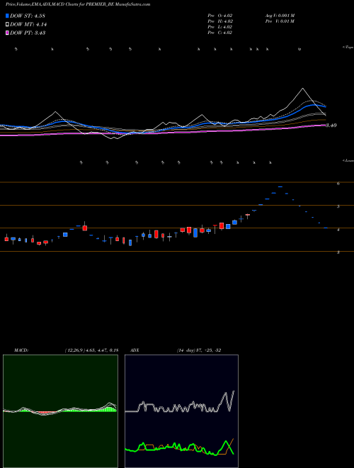 MACD charts various settings share PREMIER_BE Premier Limited NSE Stock exchange 