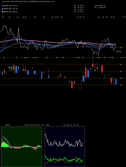 Munafa Premium Plast Limited (PREMIUM_SM) stock tips, volume analysis, indicator analysis [intraday, positional] for today and tomorrow
