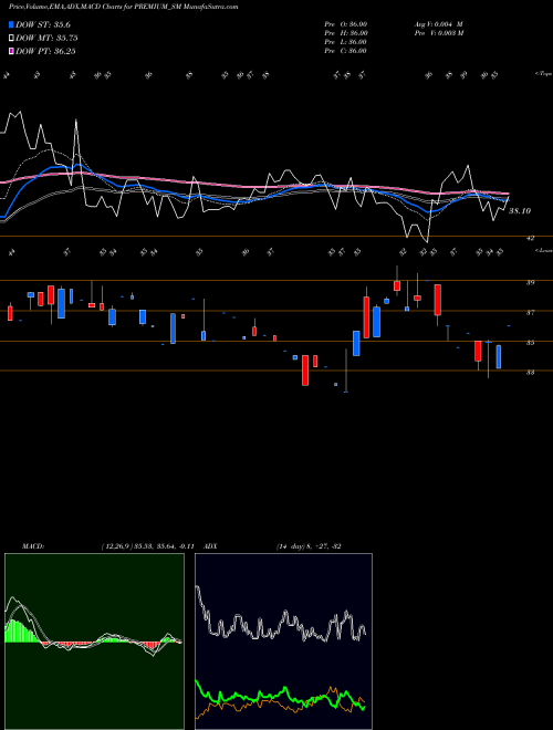 MACD charts various settings share PREMIUM_SM Premium Plast Limited NSE Stock exchange 