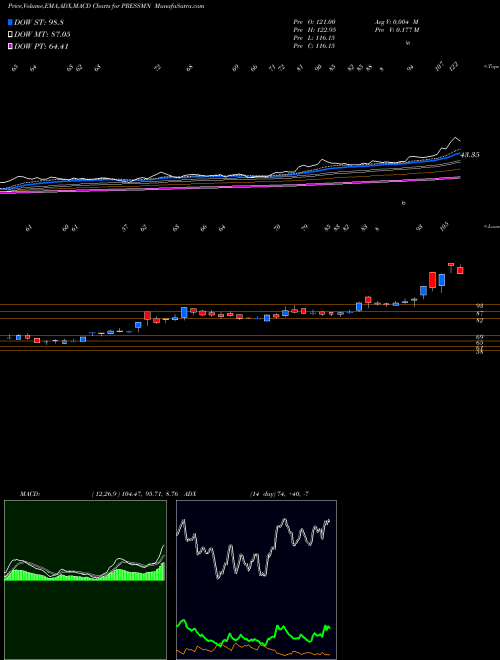 Munafa Pressman Advertising Limited (PRESSMN) stock tips, volume analysis, indicator analysis [intraday, positional] for today and tomorrow
