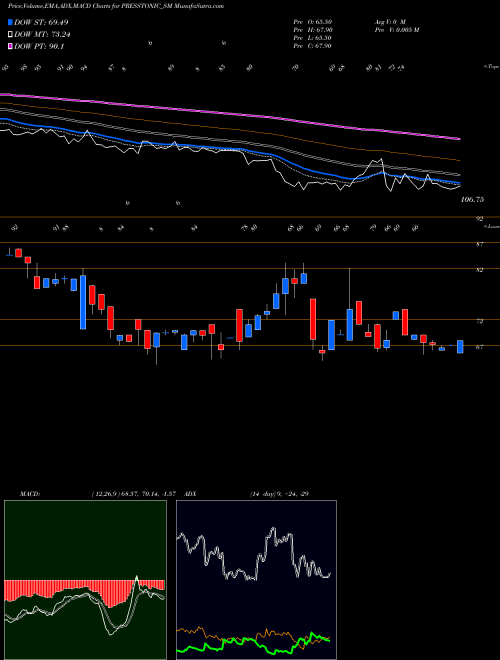 Munafa Presstonic Engineering L (PRESSTONIC_SM) stock tips, volume analysis, indicator analysis [intraday, positional] for today and tomorrow