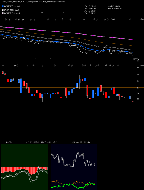 MACD charts various settings share PRESSTONIC_SM Presstonic Engineering L NSE Stock exchange 