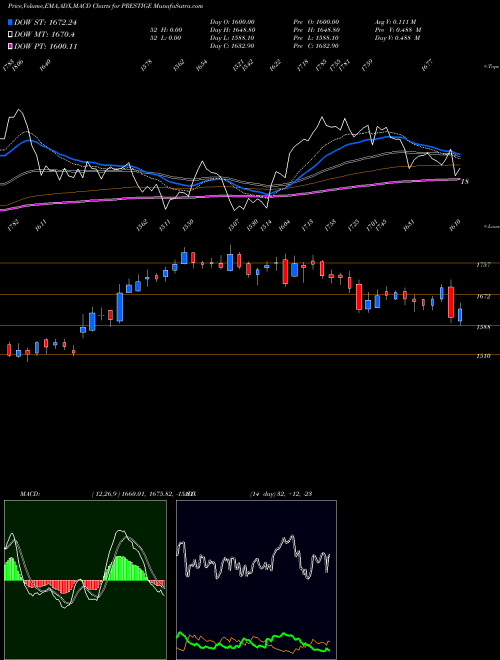 Munafa Prestige Estates Projects Limited (PRESTIGE) stock tips, volume analysis, indicator analysis [intraday, positional] for today and tomorrow