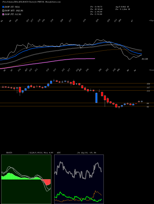 MACD charts various settings share PRICOL Pricol Limited NSE Stock exchange 