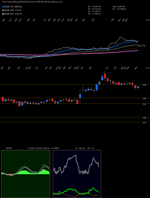 Munafa Pricol Limited (PRICOLLTD) stock tips, volume analysis, indicator analysis [intraday, positional] for today and tomorrow