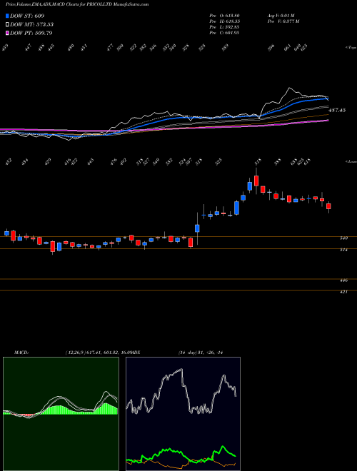 MACD charts various settings share PRICOLLTD Pricol Limited NSE Stock exchange 