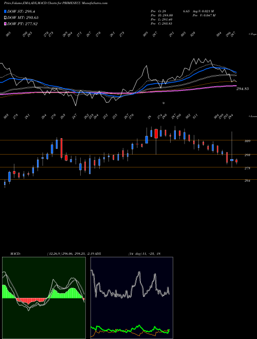 Munafa Prime Securities Limited (PRIMESECU) stock tips, volume analysis, indicator analysis [intraday, positional] for today and tomorrow