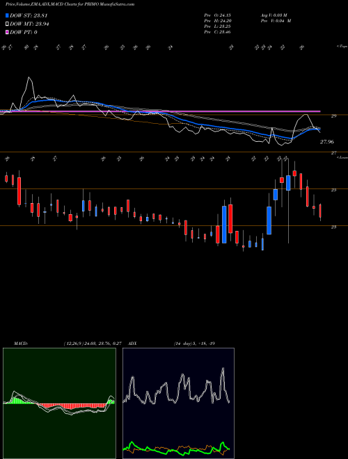 Munafa Primo Chemicals Limited (PRIMO) stock tips, volume analysis, indicator analysis [intraday, positional] for today and tomorrow