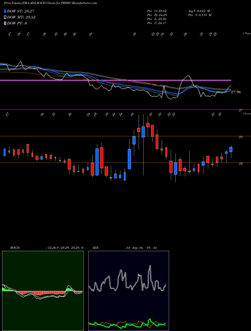 MACD charts various settings share PRIMO Primo Chemicals Limited NSE Stock exchange 