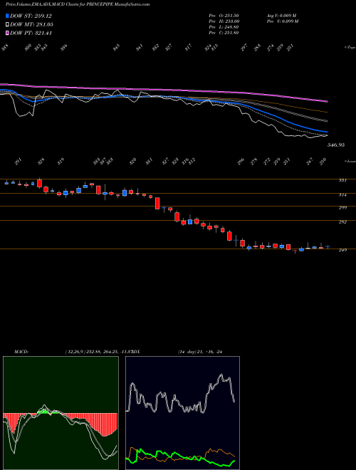 Munafa Prince Pipes Fittings Ltd (PRINCEPIPE) stock tips, volume analysis, indicator analysis [intraday, positional] for today and tomorrow