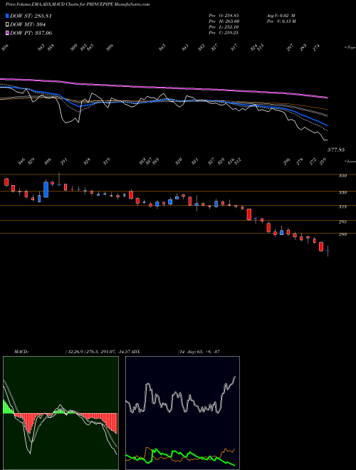 MACD charts various settings share PRINCEPIPE Prince Pipes Fittings Ltd NSE Stock exchange 
