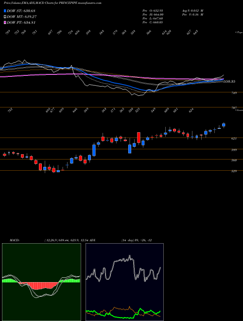 MACD charts various settings share PRINCEPIPE Prince Pipes Fittings Ltd NSE Stock exchange 